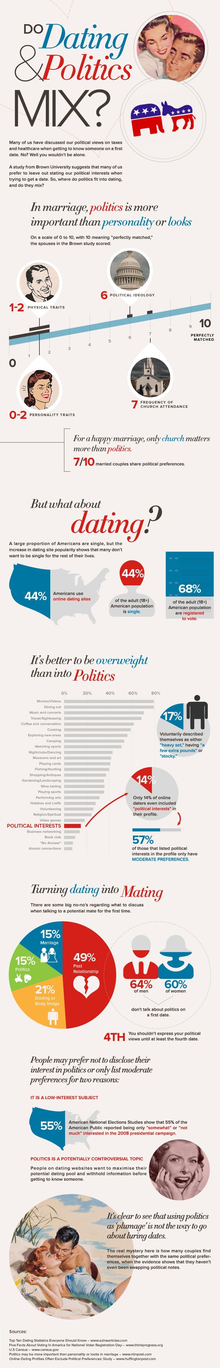 Infographic - Politics & Dating